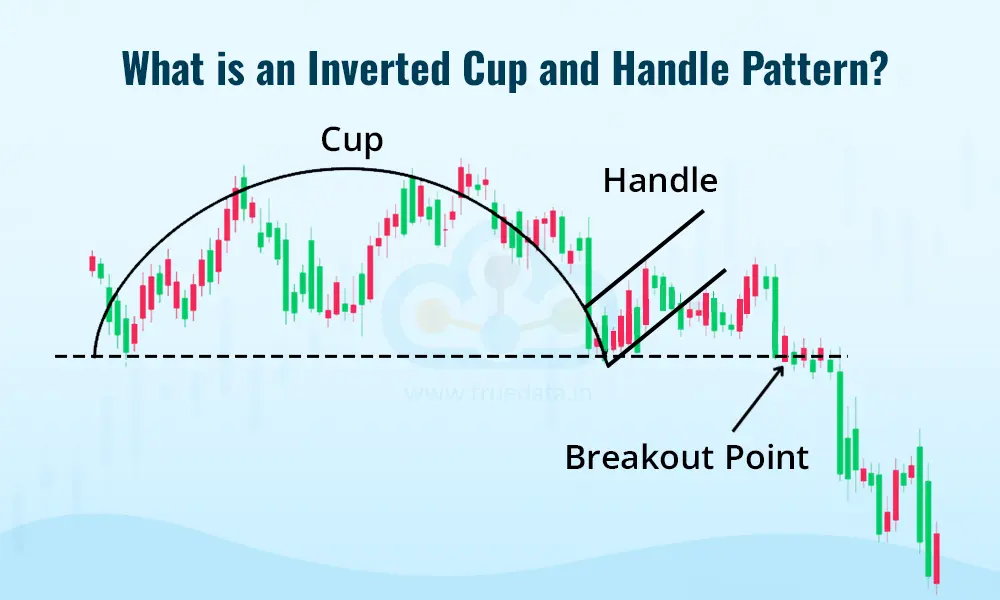 What is an Inverted Cup and Handle Pattern