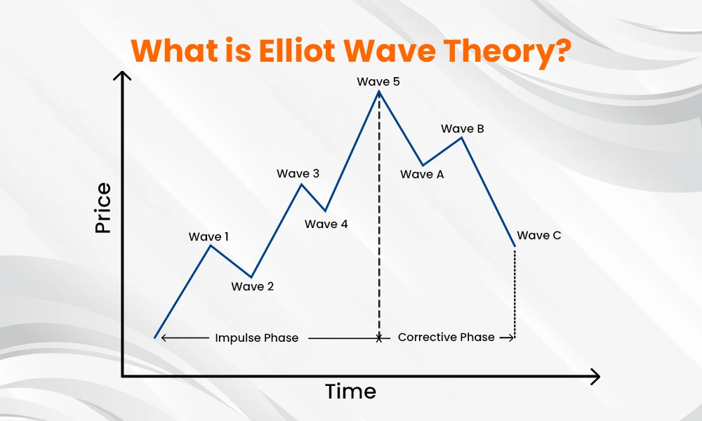 What is Elliot Wave Theory