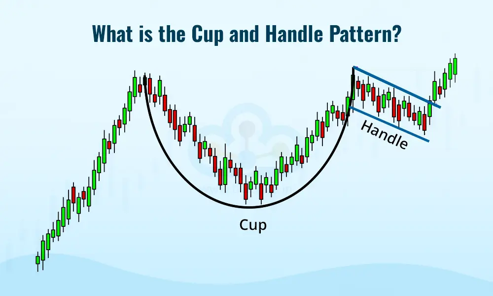 What is the Cup and Handle Pattern