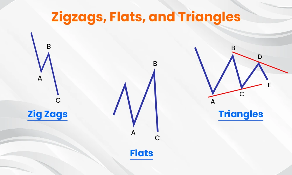 Zigzags, Flats, and Triangles